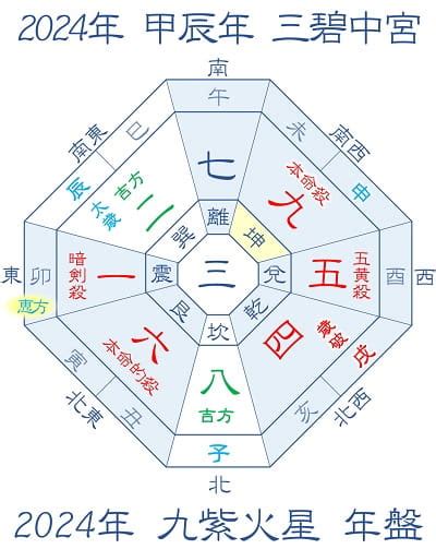 吉方位 南 効果|九紫火星(南)の象意 一覧（九星気学・方位学・風水）で開運補。